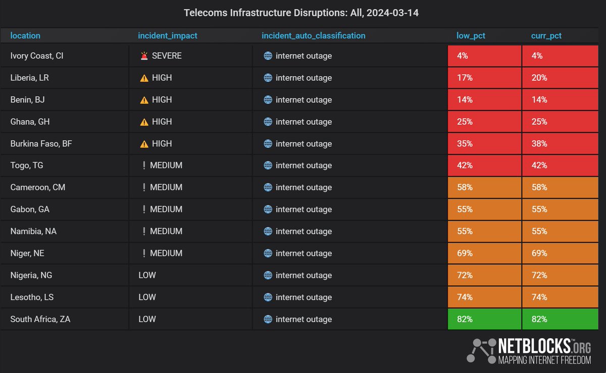 Live network data show today's telecoms disruption in Africa has intensified; the incident has high impact to West Africa with significant reductions in connectivity evident across the continent; operators report multiple subsea cable failures