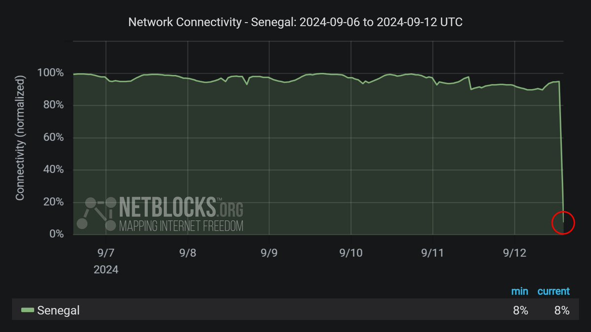 Confirmado: las métricas muestran una interrupción a escala nacional del servicio de Internet en Senegal, con una conectividad que se registra en el 8% de los niveles ordinarios; el incidente se atribuye a cortes de energía generalizados y Senelec informa fallas en la distribución después de un incidente en la subestación Hann